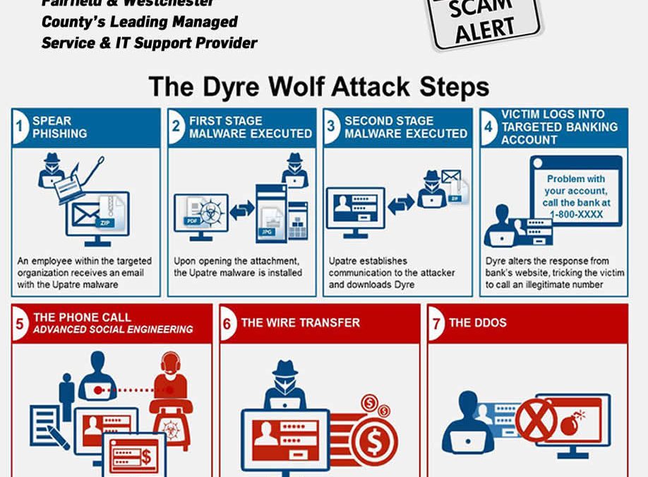 Dyre Wolf Attack Steps