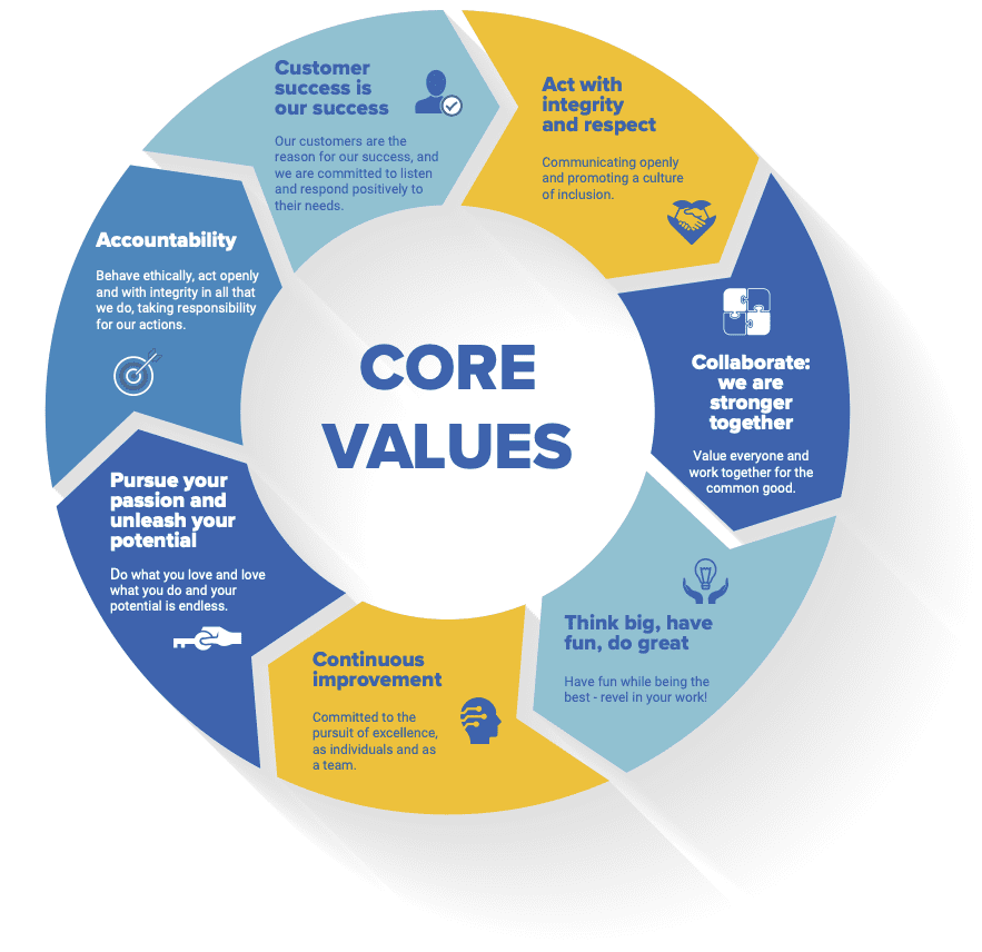 Core Values Chart